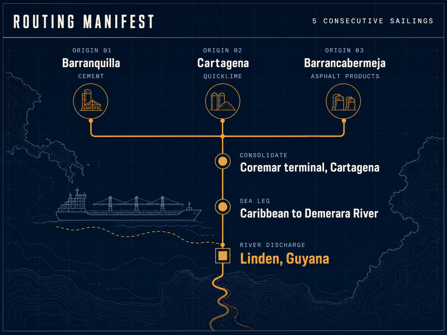 Routing manifest for five sailings from Colombia to Linden, Guyana